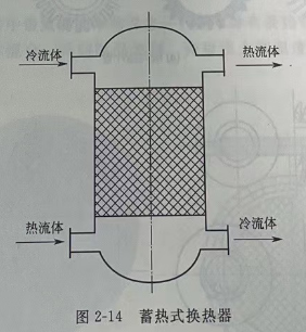 蓄熱式換熱器的工作原理